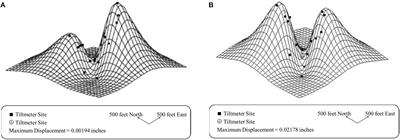 Analysis of Remote Displacement Patterns Monitored by Tiltmeters During Fluid Injection Into Reservoirs